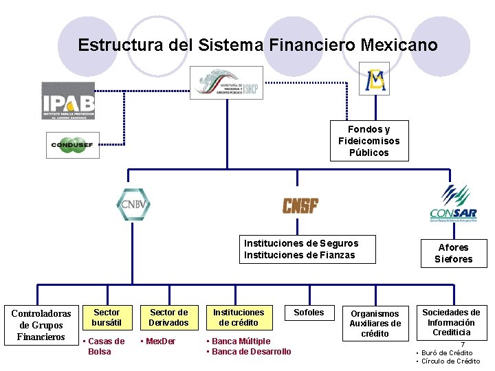 Estructura del Sistema Financiero Mexicano Fondos y Fideicomisos Públicos Instituciones de Seguros Instituciones de