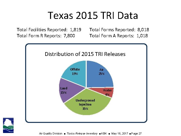 Texas 2015 TRI Data Total Facilities Reported: 1, 819 Total Form R Reports: 7,