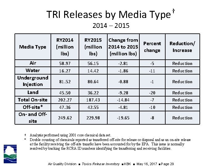 TRI Releases by Media Type† 2014 – 2015 Media Type Air Water Underground Injection