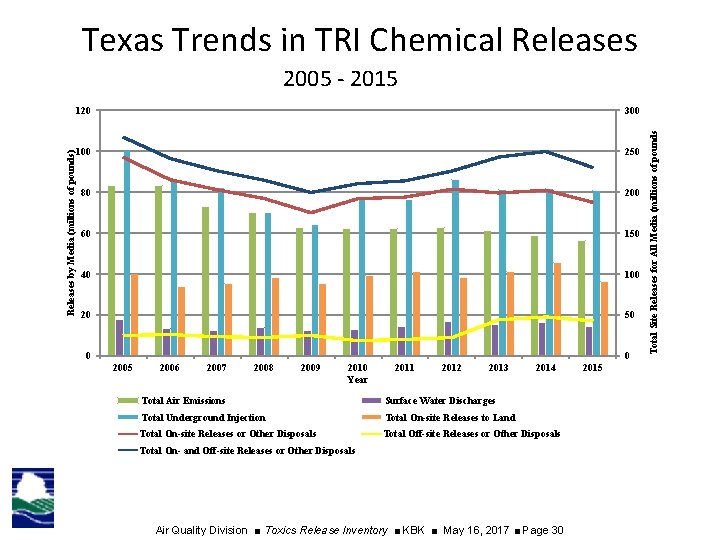 Texas Trends in TRI Chemical Releases 120 300 100 250 80 200 60 150