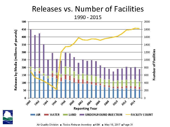 Releases vs. Number of Facilities 1990 - 2015 1800 400 1600 350 1400 300