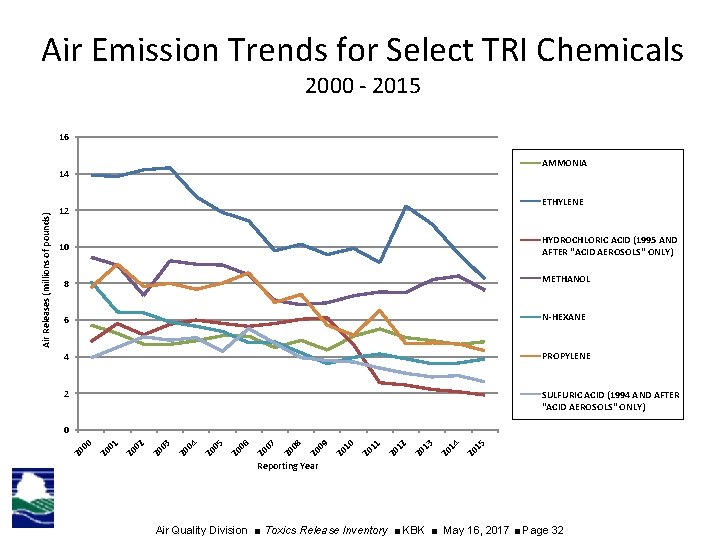 Air Emission Trends for Select TRI Chemicals 2000 - 2015 16 AMMONIA ETHYLENE 12