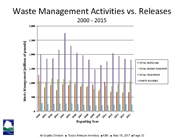 Waste Management Activities vs. Releases 2000 - 2015 2, 500 2, 000 TOTAL RECYCLING