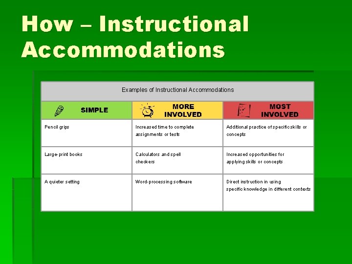 How – Instructional Accommodations Examples of Instructional Accommodations Pencil grips Increased time to complete