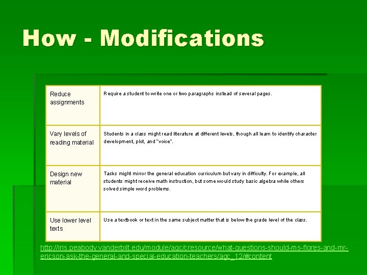 How - Modifications Reduce assignments Require a student to write one or two paragraphs