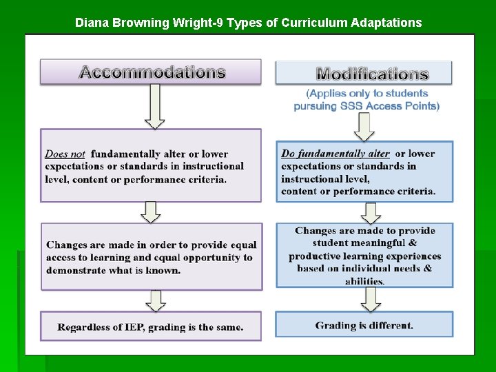 Diana Browning Wright-9 Types of Curriculum Adaptations 