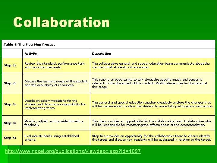 Collaboration Table 1. The Five Step Process Activity Description Step 1: Review the standard,