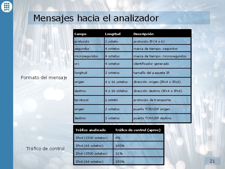 Mensajes hacia el analizador Formato del mensaje Tráfico de control Campo Longitud Descripción protocolo Mensajes hacia el analizador Formato del mensaje Tráfico de control Campo Longitud Descripción protocolo