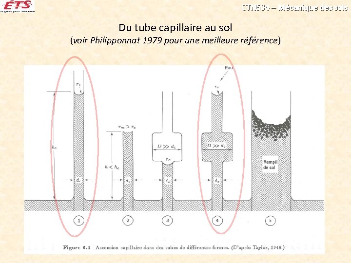 CTN 504 – Mécanique des sols Du tube capillaire au sol (voir Philipponnat 1979