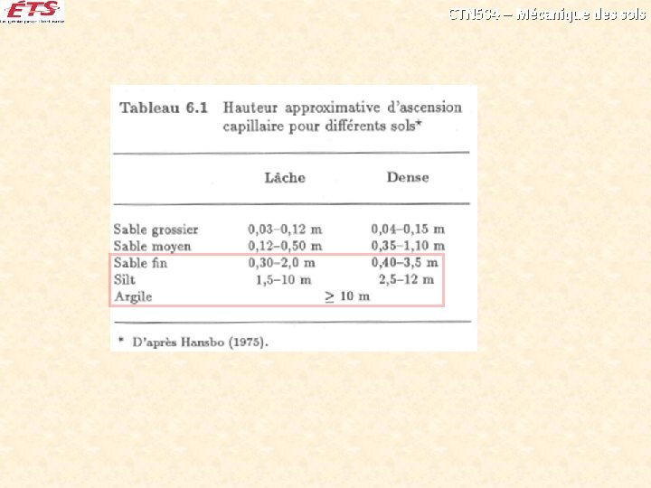 CTN 504 – Mécanique des sols CTN 504 – Mécanique des sols