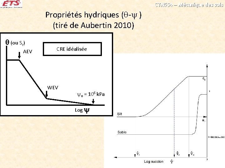 CTN 504 – Mécanique des sols Propriétés hydriques ( - ) (tiré de Aubertin CTN 504 – Mécanique des sols Propriétés hydriques ( - ) (tiré de Aubertin