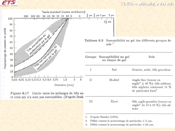 CTN 504 – Mécanique des sols 