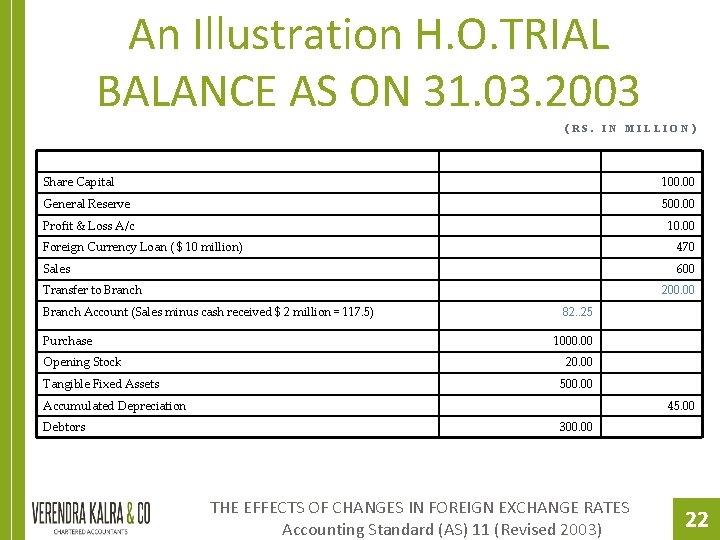 An Illustration H. O. TRIAL BALANCE AS ON 31. 03. 2003 (RS. IN MILLION)