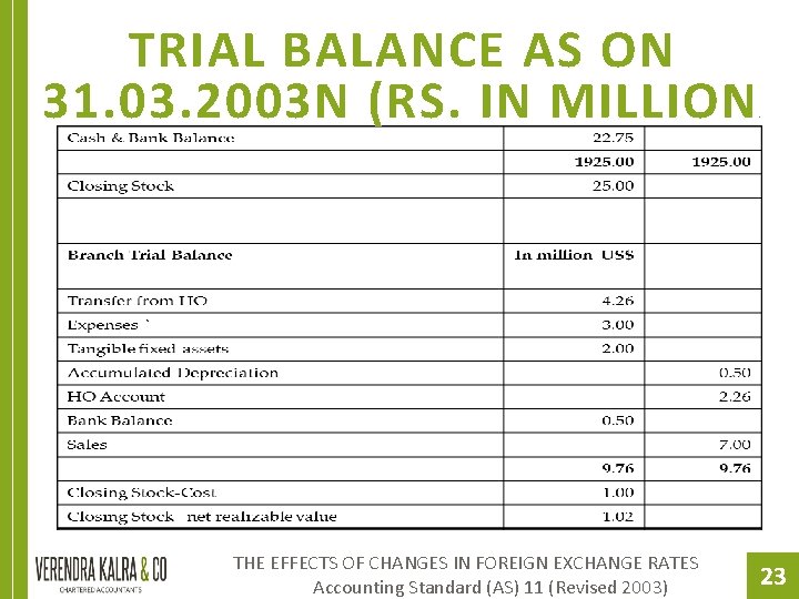 TRIAL BALANCE AS ON 31. 03. 2003 N (RS. IN MILLION THE EFFECTS OF