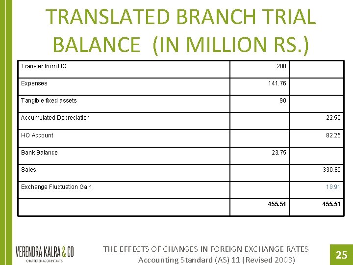 TRANSLATED BRANCH TRIAL BALANCE (IN MILLION RS. ) Transfer from HO Expenses Tangible fixed