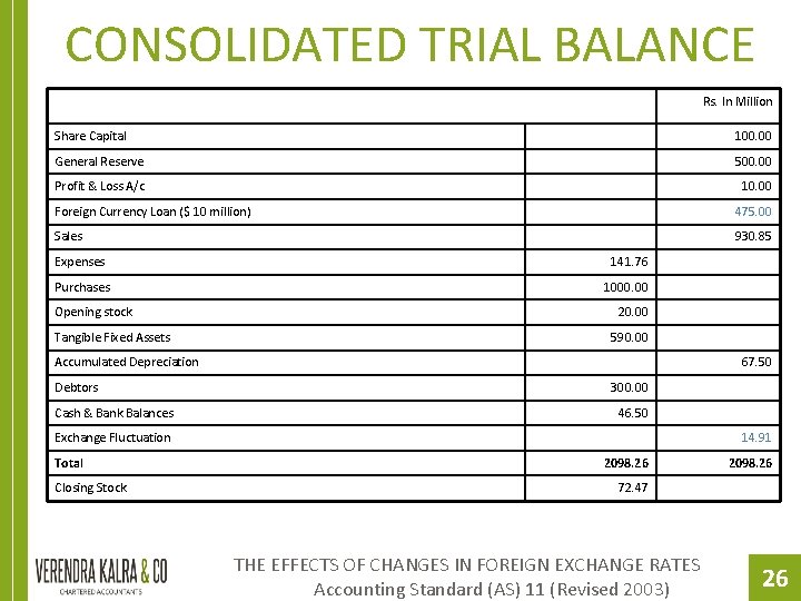 CONSOLIDATED TRIAL BALANCE Rs. In Million Share Capital 100. 00 General Reserve 500. 00