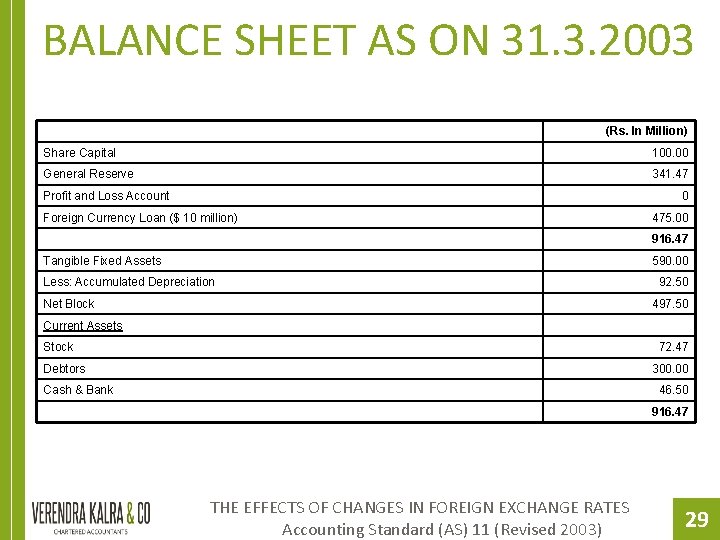 BALANCE SHEET AS ON 31. 3. 2003 (Rs. In Million) Share Capital 100. 00