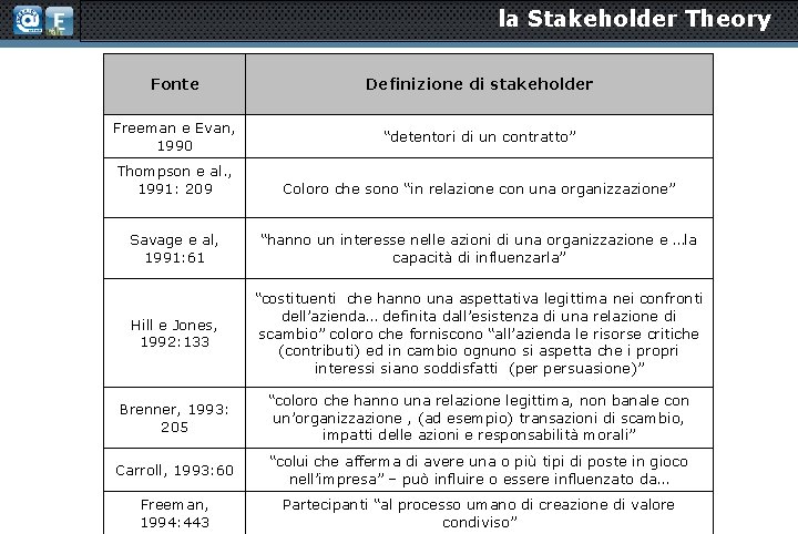 la Stakeholder Theory Fonte Definizione di stakeholder Freeman e Evan, 1990 “detentori di un