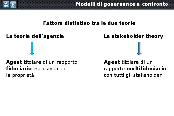 Modelli di governance a confronto Fattore distintivo tra le due teorie La teoria dell’agenzia