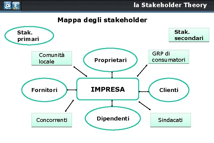 la Stakeholder Theory Mappa degli stakeholder Stak. secondari Stak. primari Comunità locale Fornitori Concorrenti