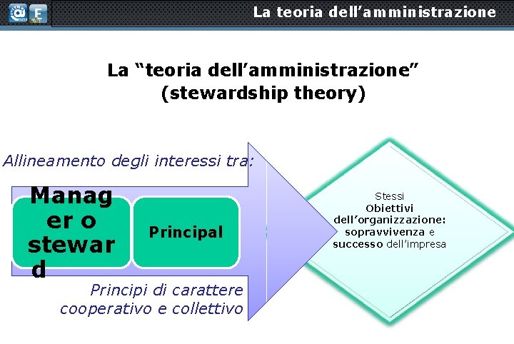 La teoria dell’amministrazione La “teoria dell’amministrazione” (stewardship theory) Allineamento degli interessi tra: Manag er