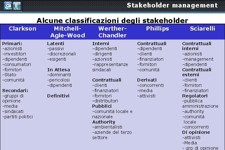 Stakeholder management Alcune classificazioni degli stakeholder Clarkson Primari: -azionisti -investitori -dipendenti -consumatori -fornitori -Stato