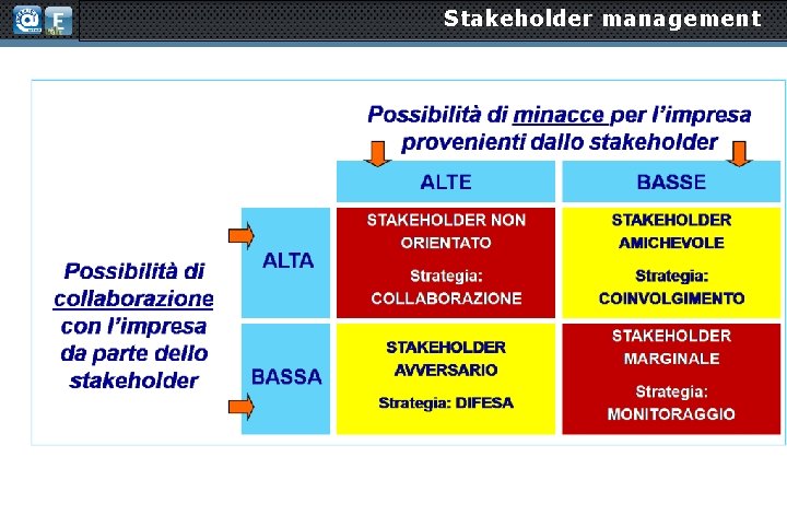 Stakeholder management 