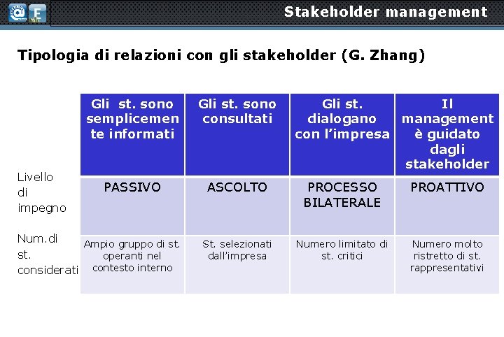 Stakeholder management Tipologia di relazioni con gli stakeholder (G. Zhang) Livello di impegno Gli