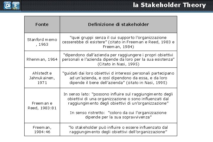 la Stakeholder Theory Fonte Definizione di stakeholder Stanford memo , 1963 “quei gruppi senza