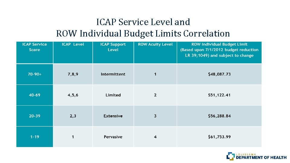 ICAP Service Level and ROW Individual Budget Limits Correlation 
