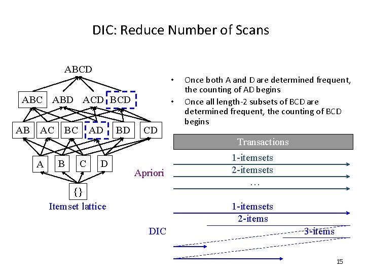 DIC: Reduce Number of Scans ABCD • ABC ABD ACD BCD AB AC BC
