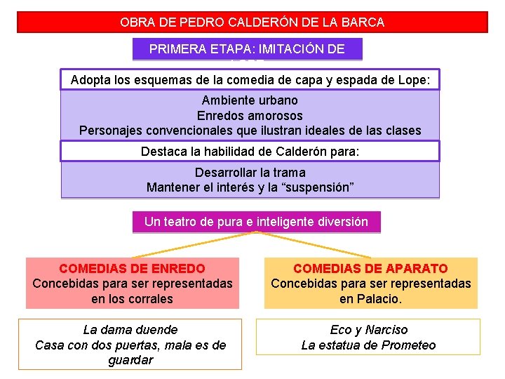 OBRA DE PEDRO CALDERÓN DE LA BARCA PRIMERA ETAPA: IMITACIÓN DE LOPE Adopta los