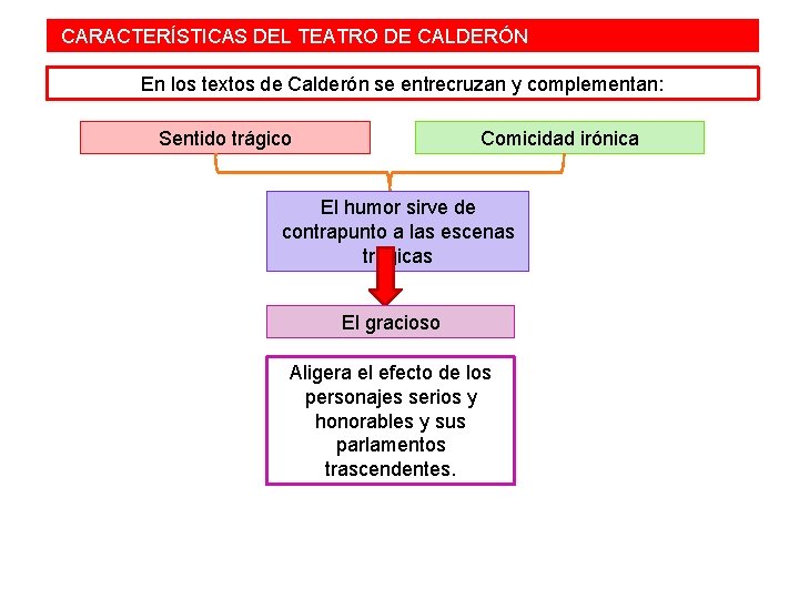  CARACTERÍSTICAS DEL TEATRO DE CALDERÓN En los textos de Calderón se entrecruzan y