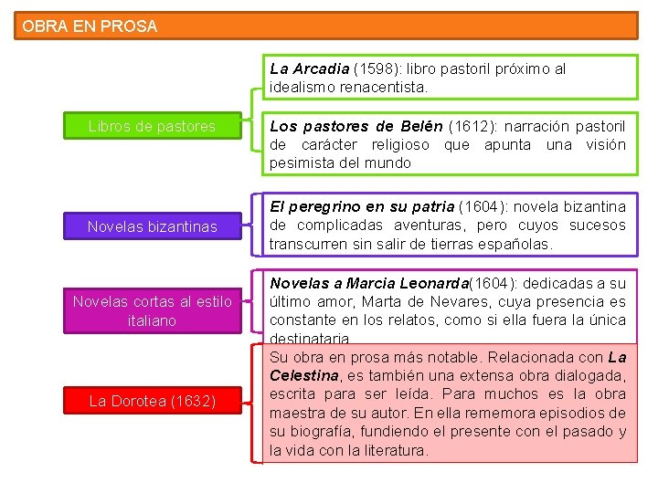 OBRA EN PROSA La Arcadia (1598): libro pastoril próximo al idealismo renacentista. Libros de