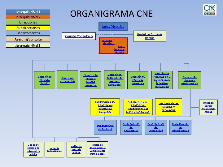 ORGANIGRAMA CNE Jerarquía Nivel 1 Jerarquía Nivel 2 Direcciones Junta Directiva Subdirecciones Departamentos Asesoría/consulta
