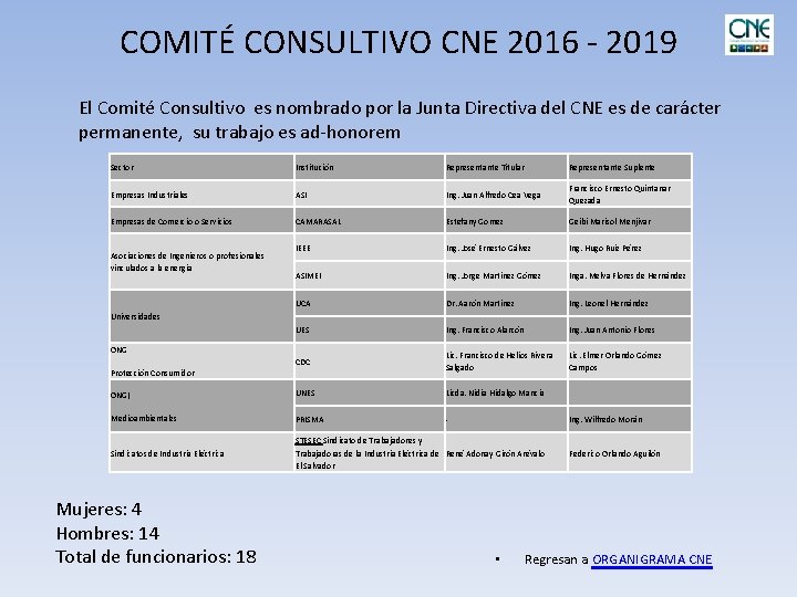 COMITÉ CONSULTIVO CNE 2016 - 2019 El Comité Consultivo es nombrado por la Junta