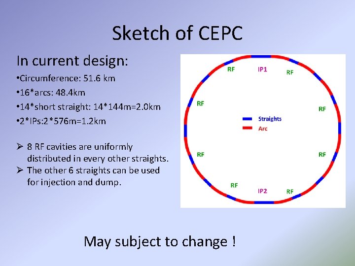 Sketch of CEPC In current design: • Circumference: 51. 6 km • 16*arcs: 48.