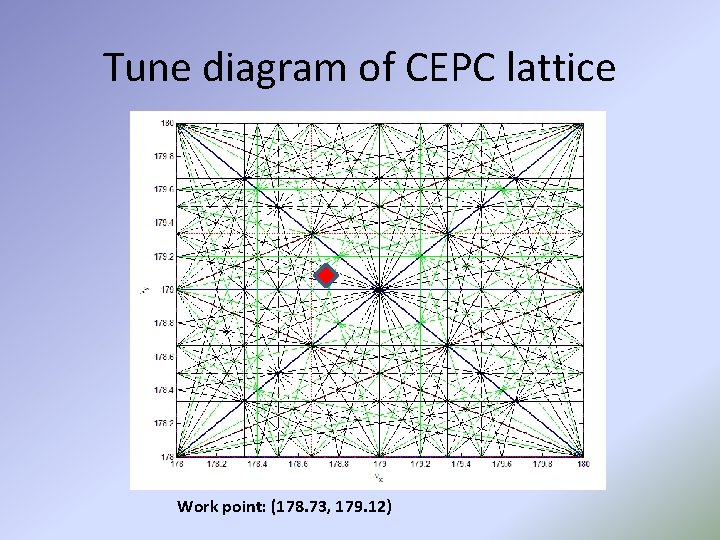 Tune diagram of CEPC lattice Work point: (178. 73, 179. 12) 