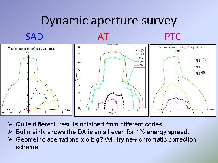 Dynamic aperture survey SAD AT PTC Ø Quite different results obtained from different codes.