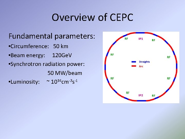 Overview of CEPC Fundamental parameters: • Circumference: 50 km • Beam energy: 120 Ge.