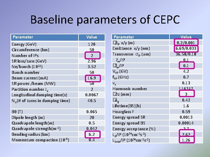 Baseline parameters of CEPC Parameter Value Energy (Ge. V) Circumference (km) Number of IPs