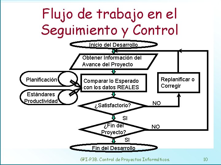 Flujo de trabajo en el Seguimiento y Control Inicio del Desarrollo Obtener Información del