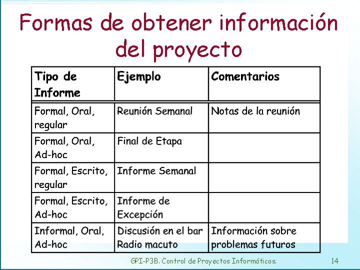 Formas de obtener información del proyecto GPI-P 3 B. Control de Proyectos Informáticos. 14