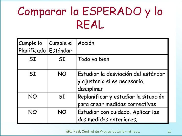 Comparar lo ESPERADO y lo REAL GPI-P 3 B. Control de Proyectos Informáticos. 16