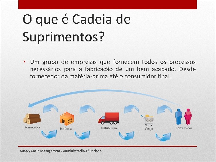 O que é Cadeia de Suprimentos? • Um grupo de empresas que fornecem todos