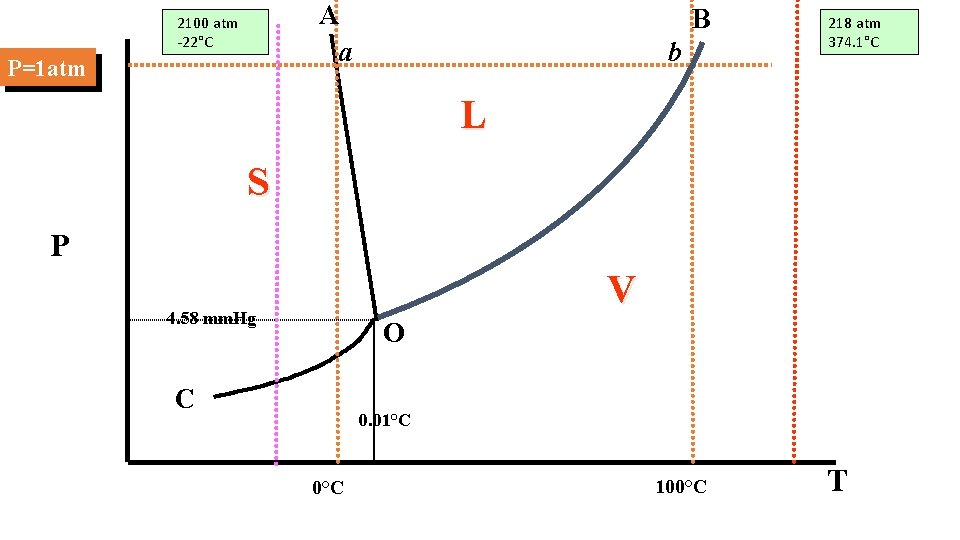 A a 2100 atm -22°C P=1 atm B b 218 atm 374. 1°C L