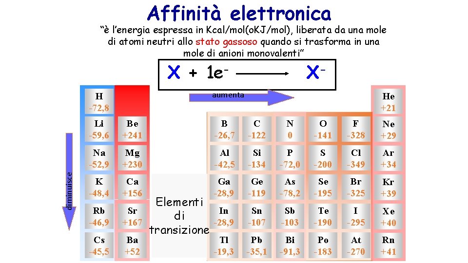 Affinità elettronica “è l’energia espressa in Kcal/mol(o. KJ/mol), liberata da una mole di atomi