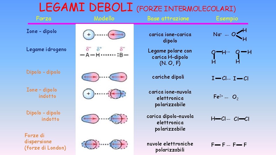 LEGAMI DEBOLI Forza Ione - dipolo Legame idrogeno Dipolo - dipolo Ione – dipolo