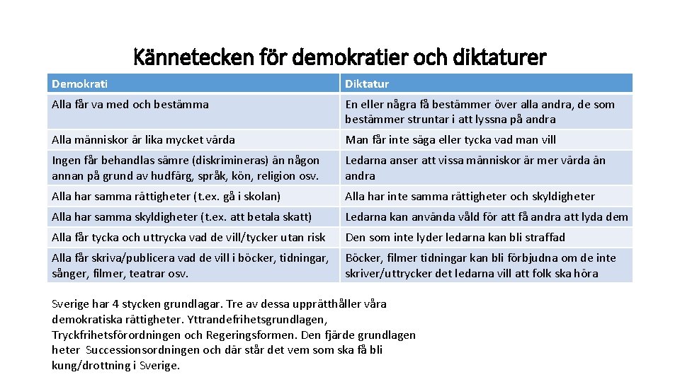 Kännetecken för demokratier och diktaturer Demokrati Diktatur Alla får va med och bestämma En