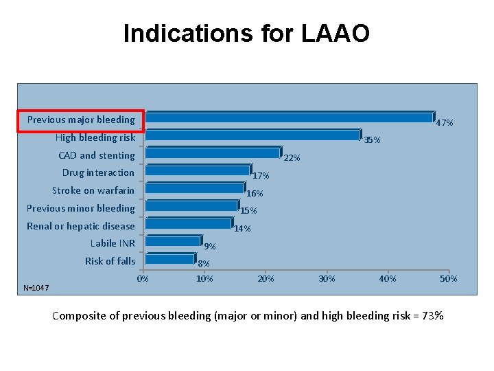 Indications for LAAO Previous major bleeding 47% High bleeding risk 35% CAD and stenting